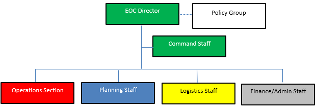Role structure that shows EOC Director at top (green), in alignment with Policy Group (no colour), followed by Command Staff (green), then Operations Section (red), Planning Staff (blue), Logistics Staff (yellow) and Finance/Admin Staff (grey)